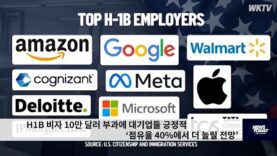 H1B 비자 10만 달러 부과에 대기업들 긍정적 ‘점유율 40%에서 더 늘릴 전망’